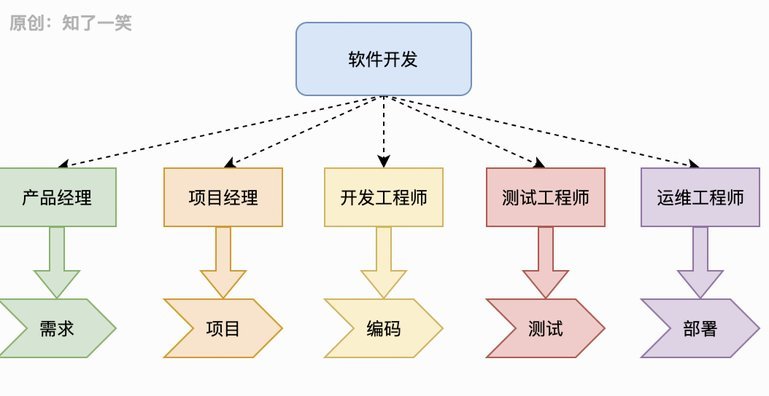 分享6个实用流程