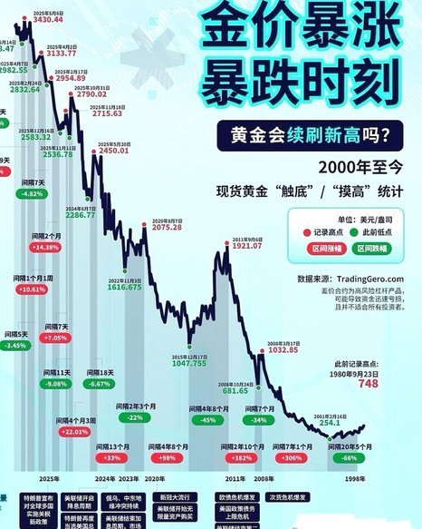 现货黄金避险与波动分析