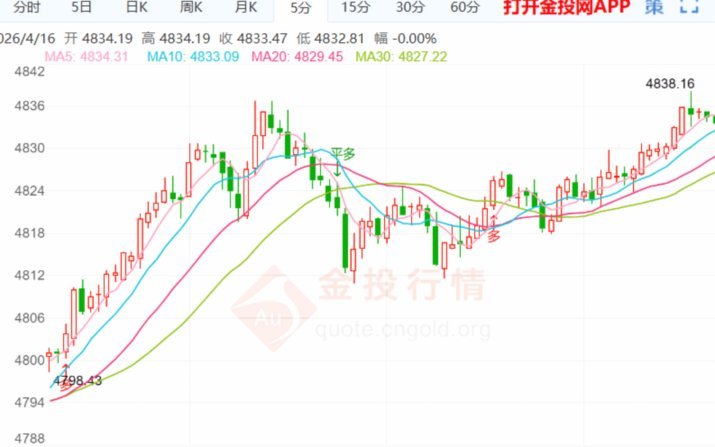 现货黄金走势分析建议